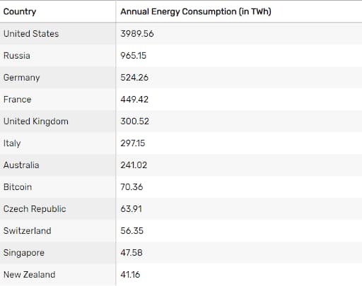 Bitcoin t.o.v. landen (energie)