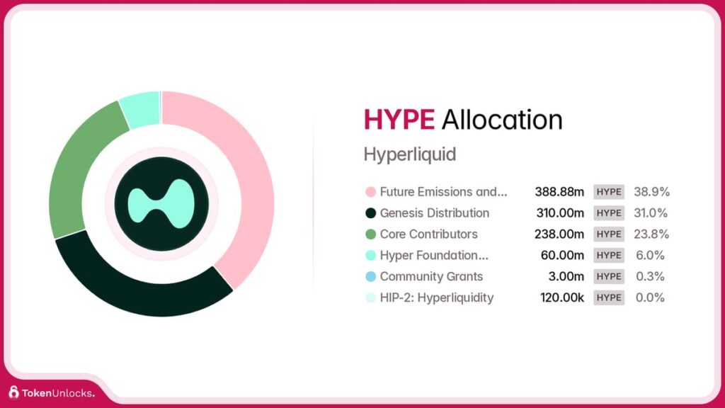 Token Allocatie