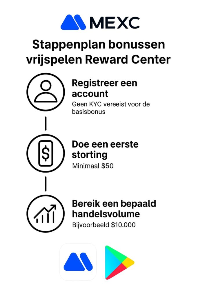 MEXC Bonus Verdienen