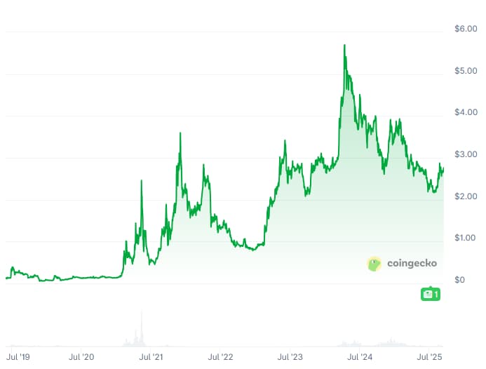 Prijs Geschiedenis MX Token