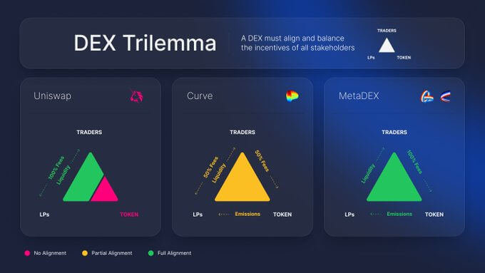 DEX Trilemma